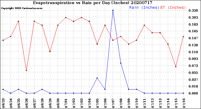 Milwaukee Weather Evapotranspiration<br>vs Rain per Day<br>(Inches)