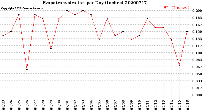 Milwaukee Weather Evapotranspiration<br>per Day (Inches)