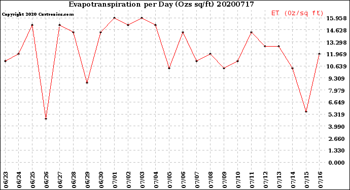Milwaukee Weather Evapotranspiration<br>per Day (Ozs sq/ft)