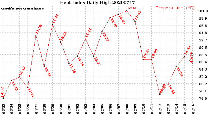 Milwaukee Weather Heat Index<br>Daily High