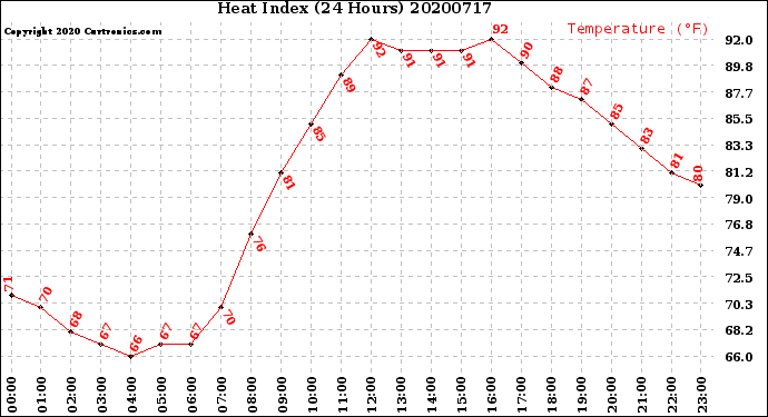 Milwaukee Weather Heat Index<br>(24 Hours)