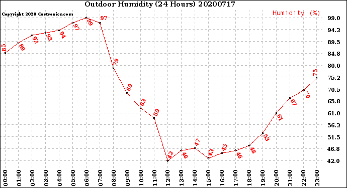 Milwaukee Weather Outdoor Humidity<br>(24 Hours)