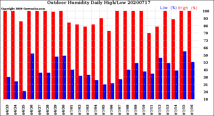 Milwaukee Weather Outdoor Humidity<br>Daily High/Low
