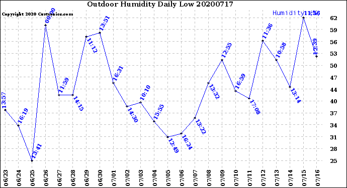 Milwaukee Weather Outdoor Humidity<br>Daily Low