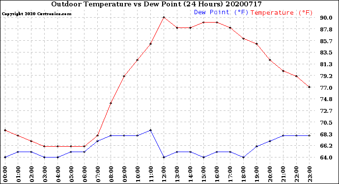 Milwaukee Weather Outdoor Temperature<br>vs Dew Point<br>(24 Hours)