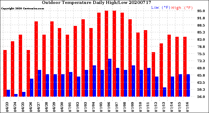 Milwaukee Weather Outdoor Temperature<br>Daily High/Low