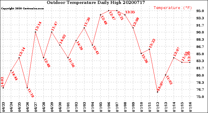 Milwaukee Weather Outdoor Temperature<br>Daily High