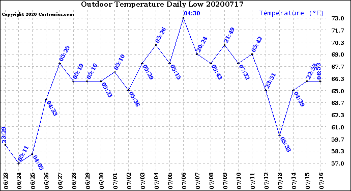 Milwaukee Weather Outdoor Temperature<br>Daily Low