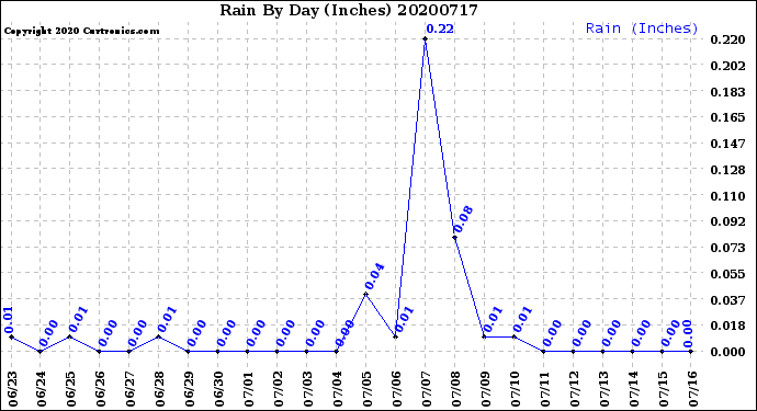 Milwaukee Weather Rain<br>By Day<br>(Inches)