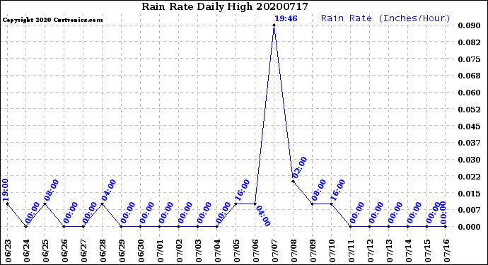Milwaukee Weather Rain Rate<br>Daily High