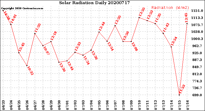 Milwaukee Weather Solar Radiation<br>Daily
