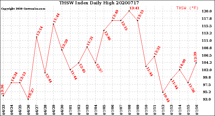 Milwaukee Weather THSW Index<br>Daily High
