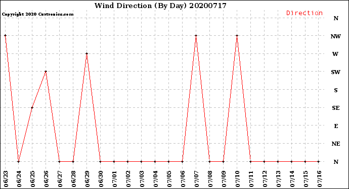 Milwaukee Weather Wind Direction<br>(By Day)