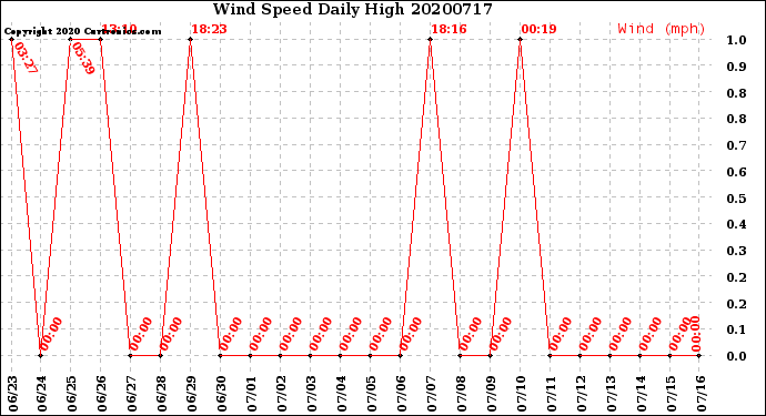 Milwaukee Weather Wind Speed<br>Daily High