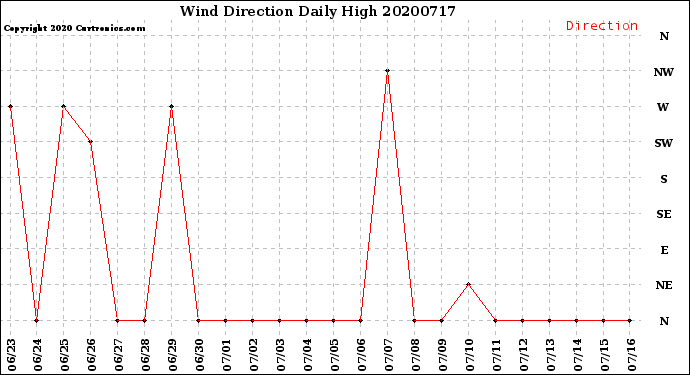 Milwaukee Weather Wind Direction<br>Daily High