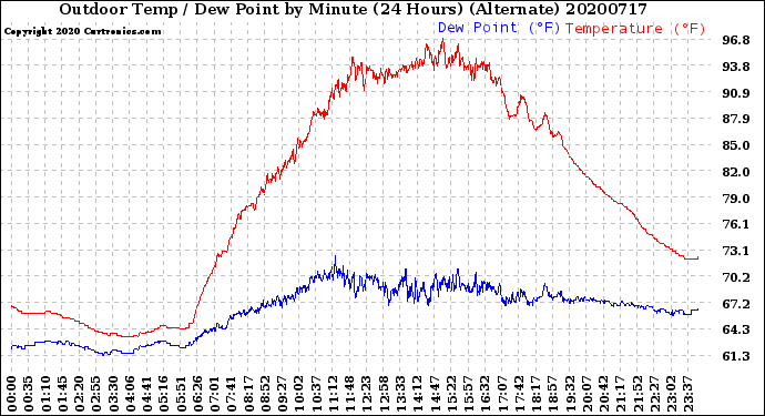 Milwaukee Weather Outdoor Temp / Dew Point<br>by Minute<br>(24 Hours) (Alternate)