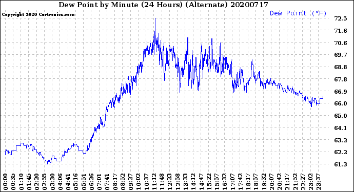 Milwaukee Weather Dew Point<br>by Minute<br>(24 Hours) (Alternate)