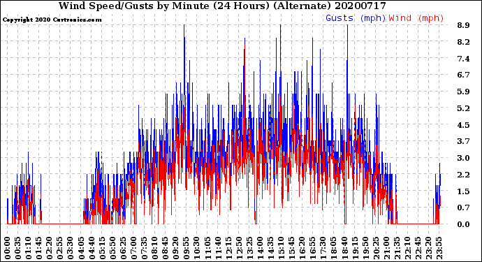 Milwaukee Weather Wind Speed/Gusts<br>by Minute<br>(24 Hours) (Alternate)