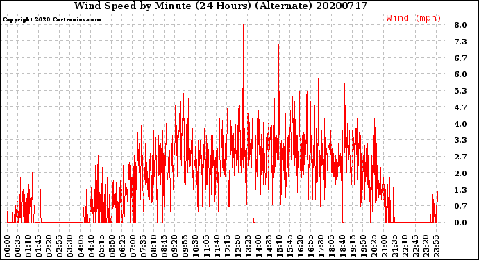 Milwaukee Weather Wind Speed<br>by Minute<br>(24 Hours) (Alternate)