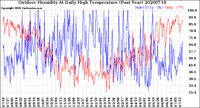 Milwaukee Weather Outdoor Humidity<br>At Daily High<br>Temperature<br>(Past Year)