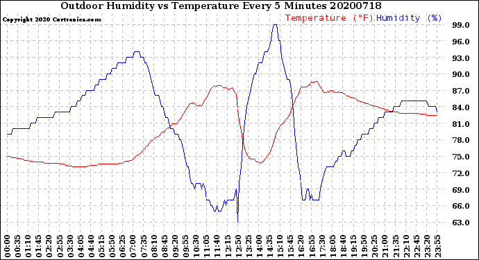 Milwaukee Weather Outdoor Humidity<br>vs Temperature<br>Every 5 Minutes