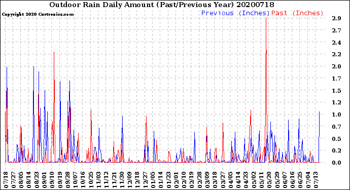 Milwaukee Weather Outdoor Rain<br>Daily Amount<br>(Past/Previous Year)