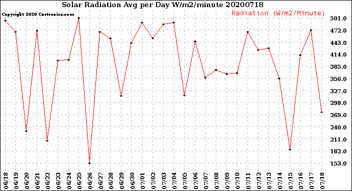 Milwaukee Weather Solar Radiation<br>Avg per Day W/m2/minute