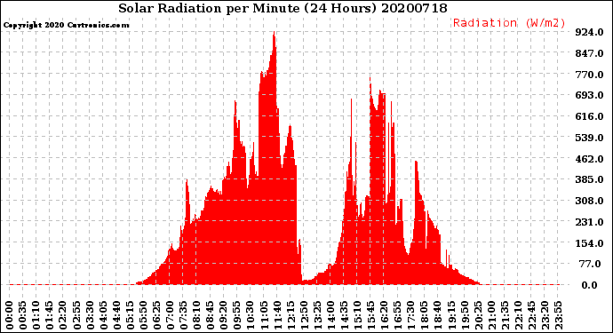 Milwaukee Weather Solar Radiation<br>per Minute<br>(24 Hours)