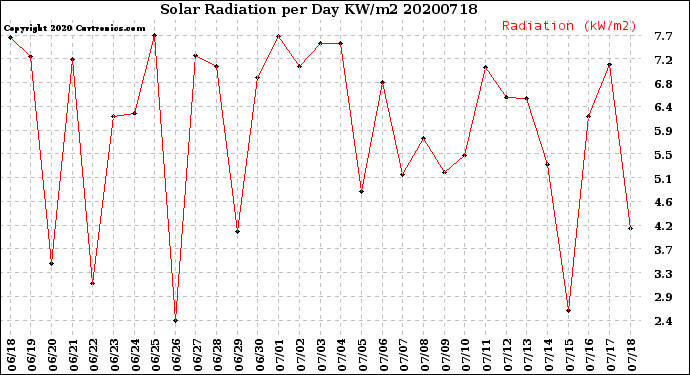 Milwaukee Weather Solar Radiation<br>per Day KW/m2