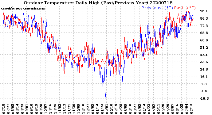 Milwaukee Weather Outdoor Temperature<br>Daily High<br>(Past/Previous Year)