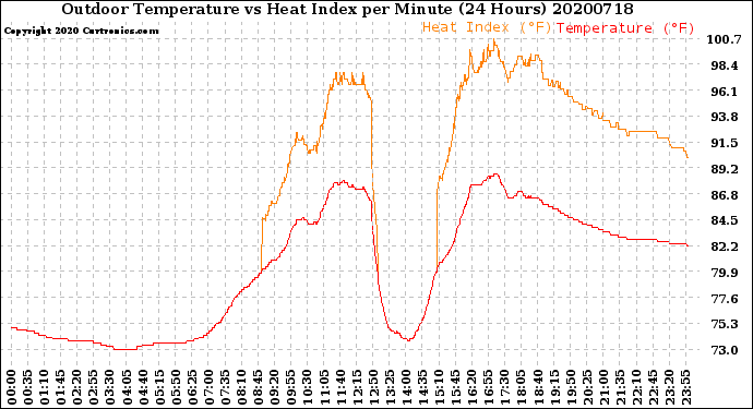 Milwaukee Weather Outdoor Temperature<br>vs Heat Index<br>per Minute<br>(24 Hours)