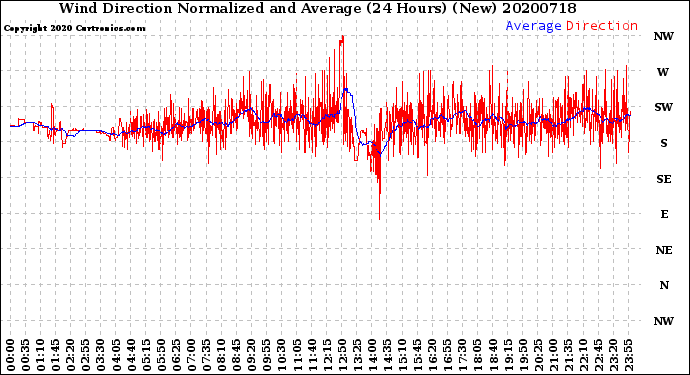 Milwaukee Weather Wind Direction<br>Normalized and Average<br>(24 Hours) (New)