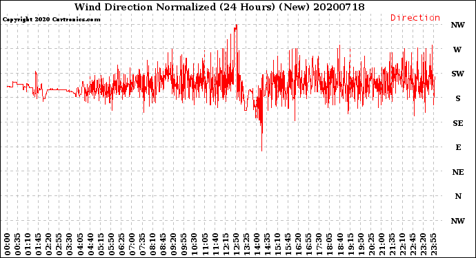 Milwaukee Weather Wind Direction<br>Normalized<br>(24 Hours) (New)
