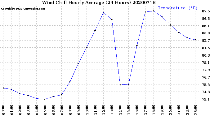 Milwaukee Weather Wind Chill<br>Hourly Average<br>(24 Hours)
