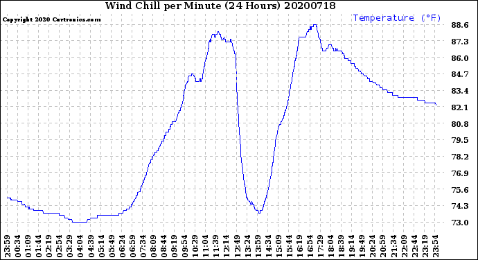 Milwaukee Weather Wind Chill<br>per Minute<br>(24 Hours)