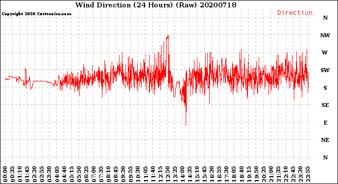 Milwaukee Weather Wind Direction<br>(24 Hours) (Raw)