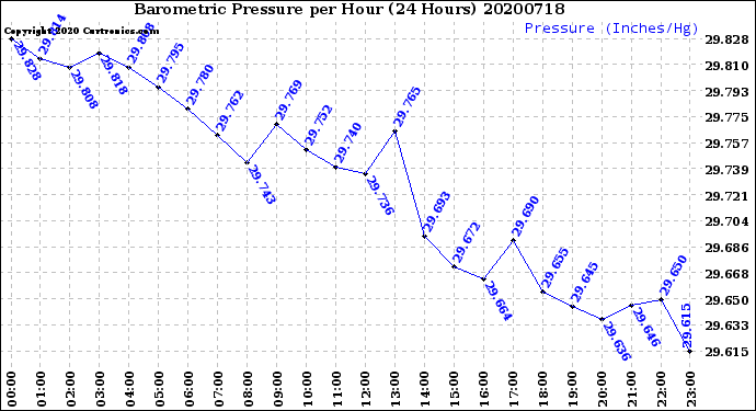 Milwaukee Weather Barometric Pressure<br>per Hour<br>(24 Hours)