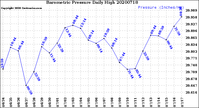Milwaukee Weather Barometric Pressure<br>Daily High