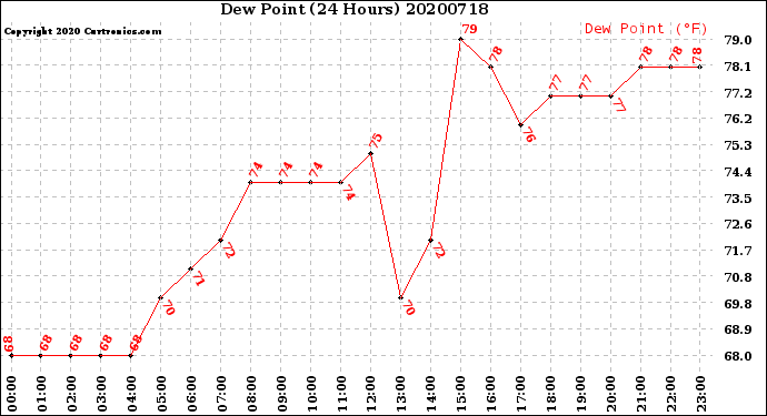 Milwaukee Weather Dew Point<br>(24 Hours)