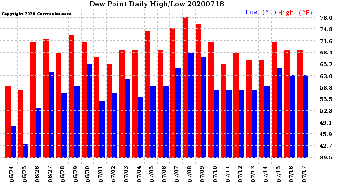 Milwaukee Weather Dew Point<br>Daily High/Low