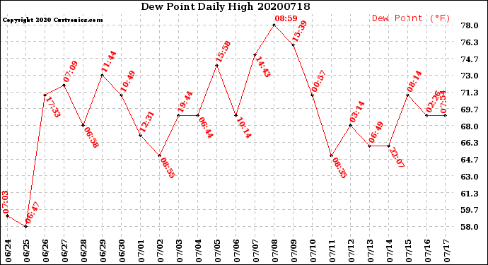 Milwaukee Weather Dew Point<br>Daily High