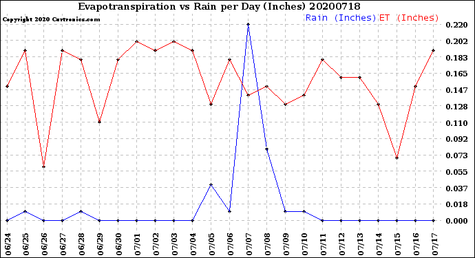 Milwaukee Weather Evapotranspiration<br>vs Rain per Day<br>(Inches)