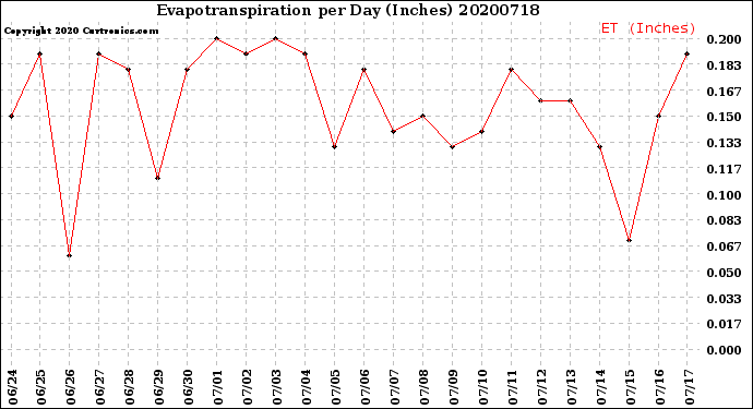 Milwaukee Weather Evapotranspiration<br>per Day (Inches)