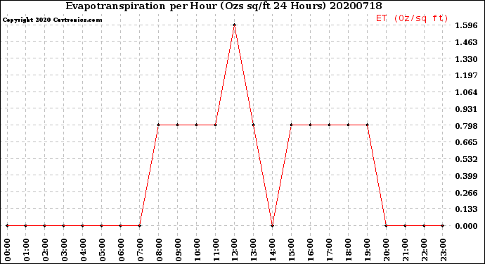 Milwaukee Weather Evapotranspiration<br>per Hour<br>(Ozs sq/ft 24 Hours)