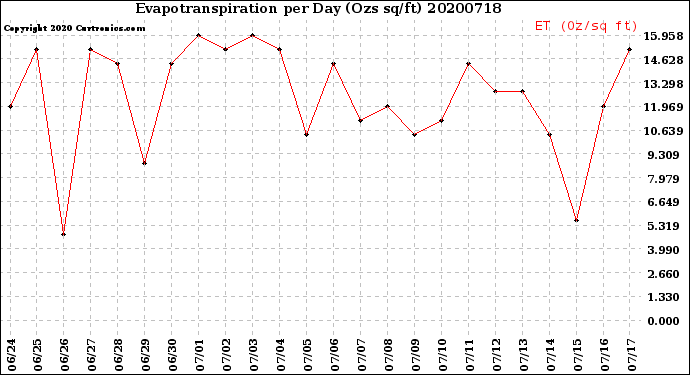 Milwaukee Weather Evapotranspiration<br>per Day (Ozs sq/ft)