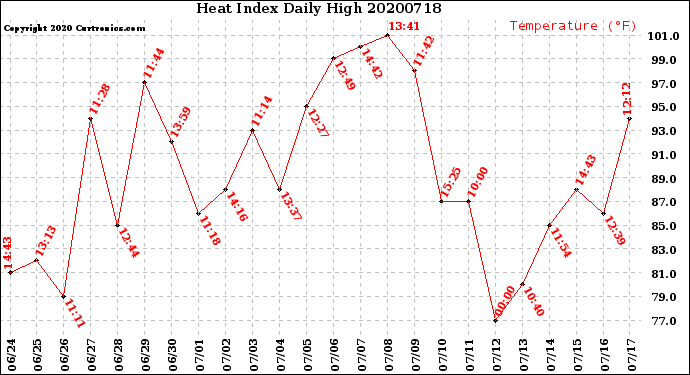 Milwaukee Weather Heat Index<br>Daily High
