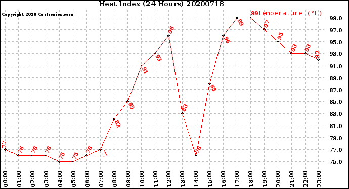 Milwaukee Weather Heat Index<br>(24 Hours)