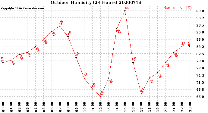 Milwaukee Weather Outdoor Humidity<br>(24 Hours)