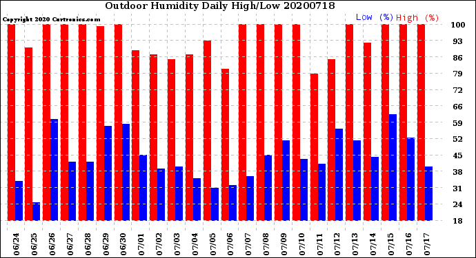 Milwaukee Weather Outdoor Humidity<br>Daily High/Low