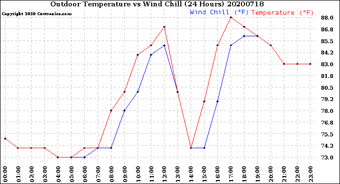Milwaukee Weather Outdoor Temperature<br>vs Wind Chill<br>(24 Hours)